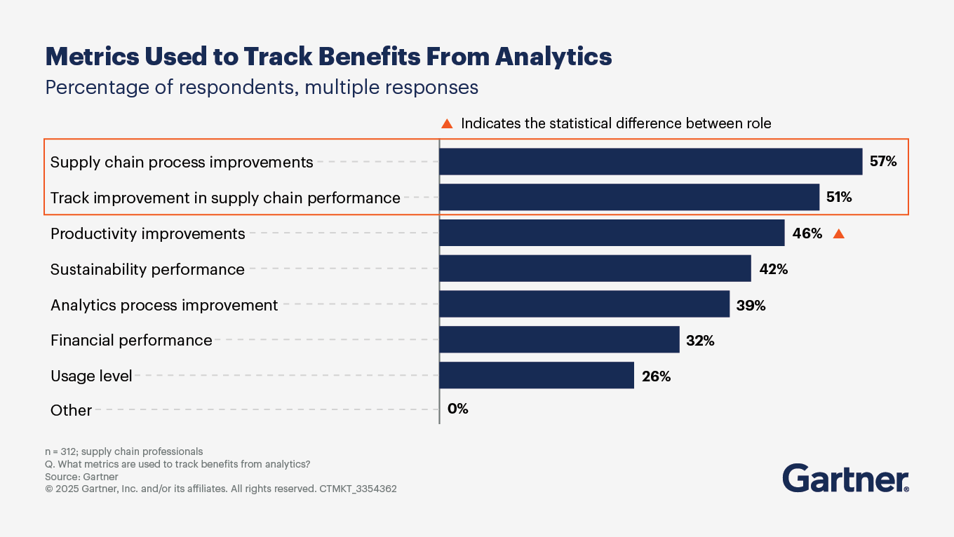 Source: Gartner, 2025