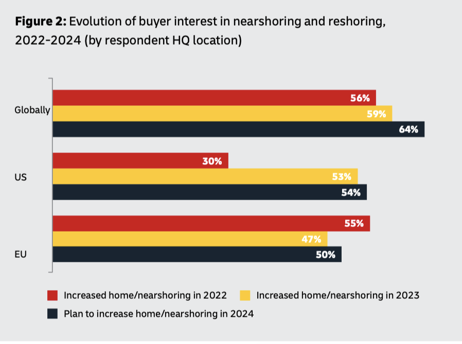 Source: DHL Global Forwarding, "China Plus X: The New Global Supply Chain"
