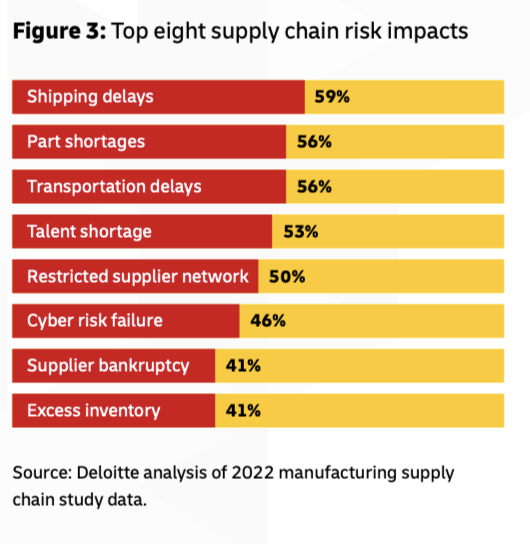 Source: Deloitte, 2022