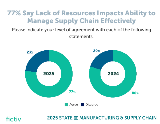 Source: "State of Manufacturing & Supply Chain", fictiv, 2025