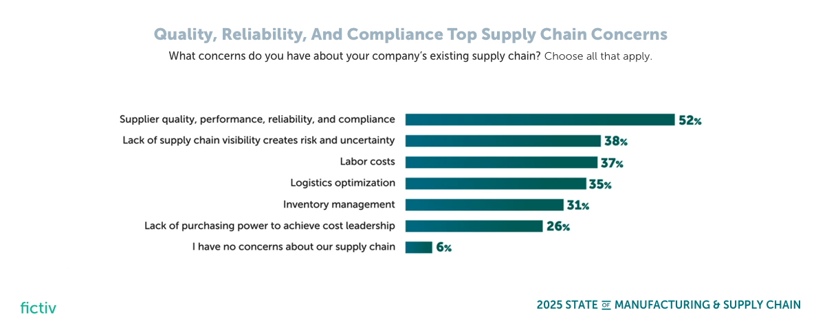 Source: "State of Manufacturing & Supply Chain", fictiv, 2025