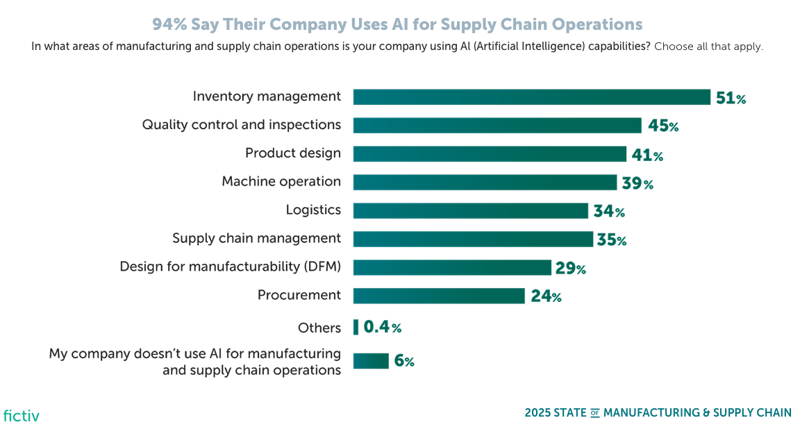 Source: "State of Manufacturing & Supply Chain", fictiv, 2025