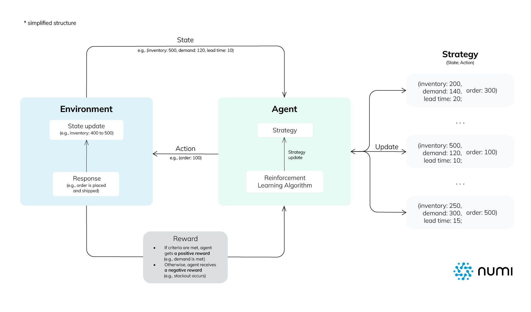 Reinforcement Learning Simplified Framework