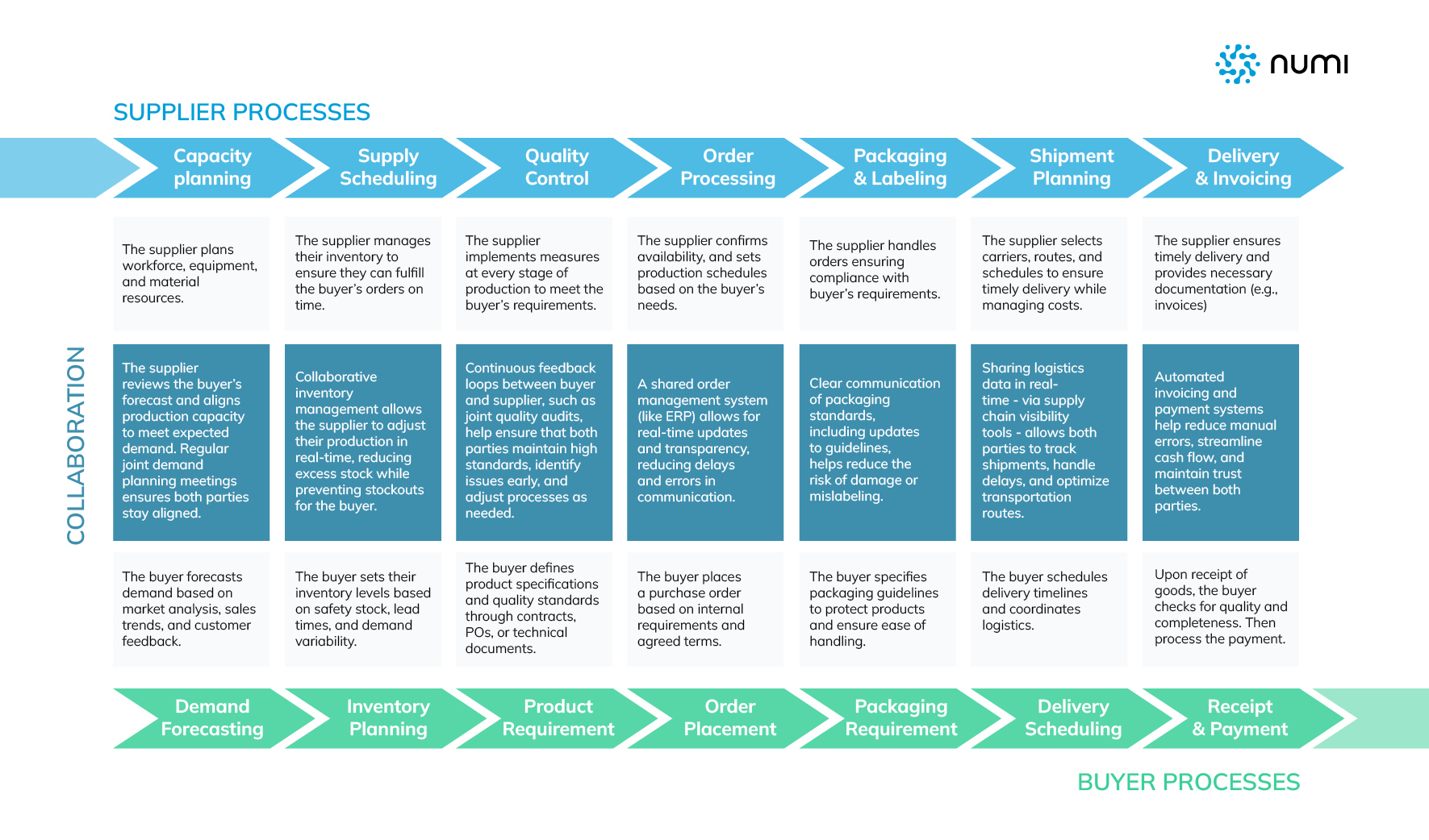 Supplier-Buyer Collaboration Processes Supplier-Buyer Collaboration Processes