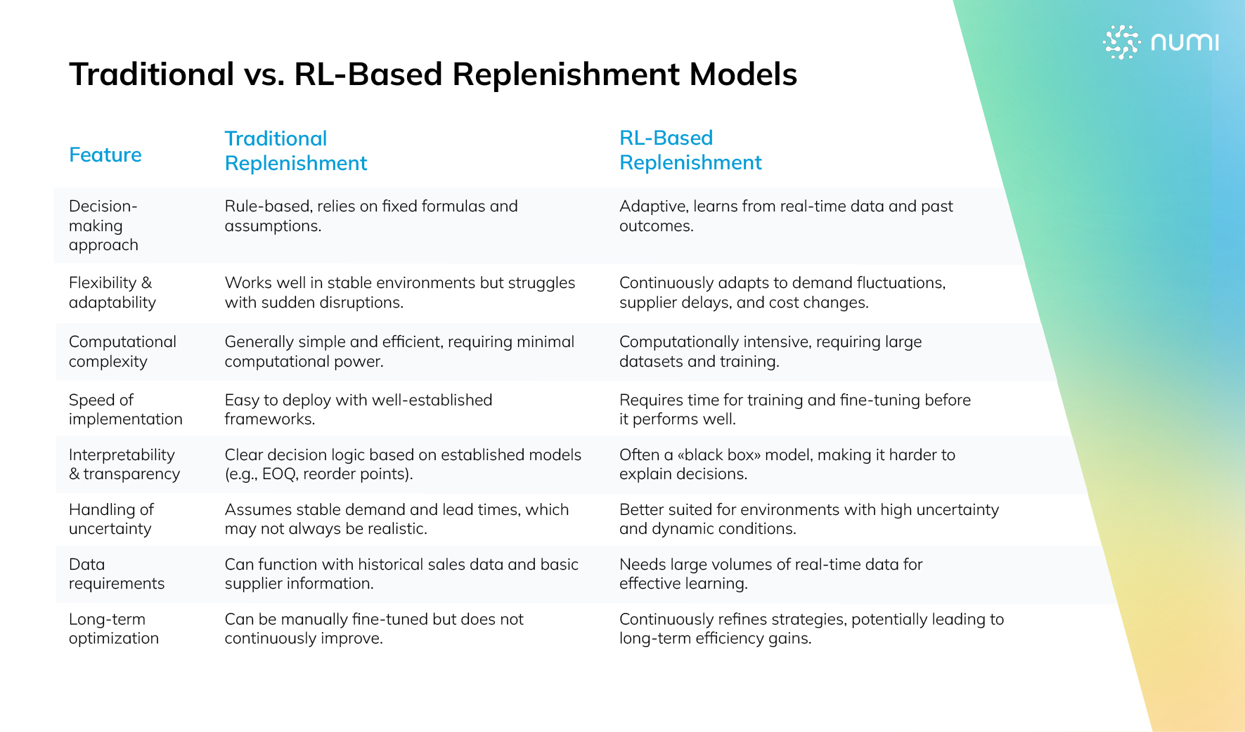 Traditional vs. RL-Based Replenishment Models